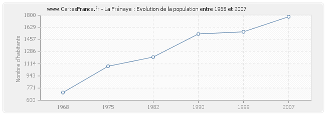 Population La Frénaye
